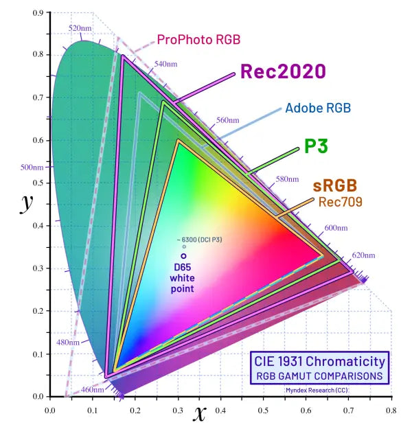 What is Wide Color Gamut?